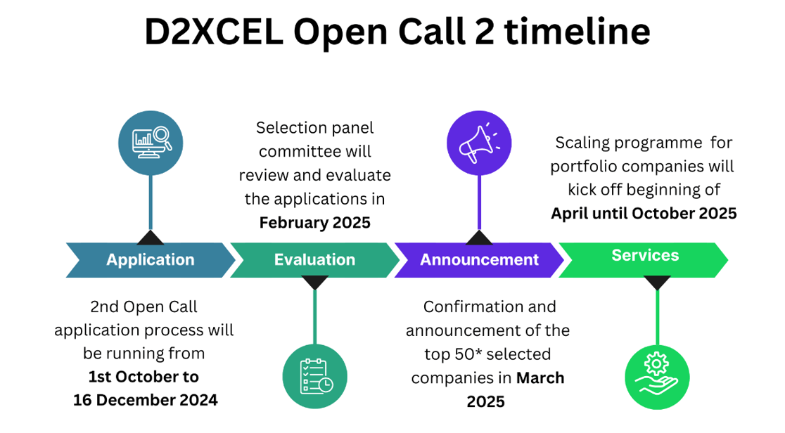 Timeline Open Call 2